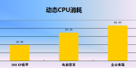 360安全卫士与其它安全软件对比数据赢在哪里？