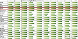 百度杀毒国际版获得“Adanced+”最高评级被评全球最快