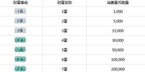 酷狗音乐中酷狗繁星用户各等级升级需要多少星币