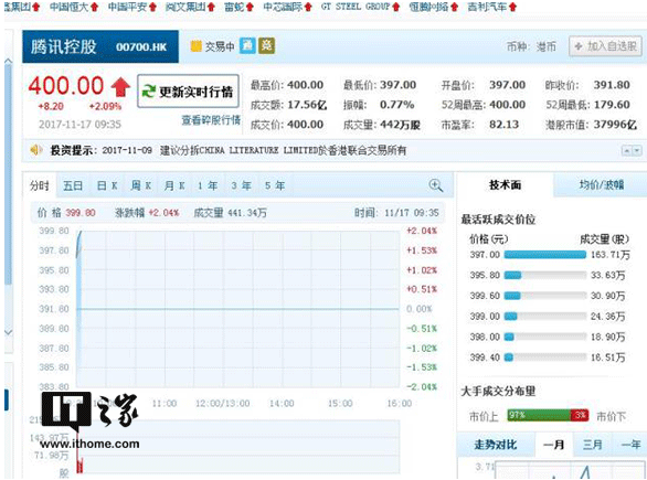 腾讯控股股价突破400港元大关！