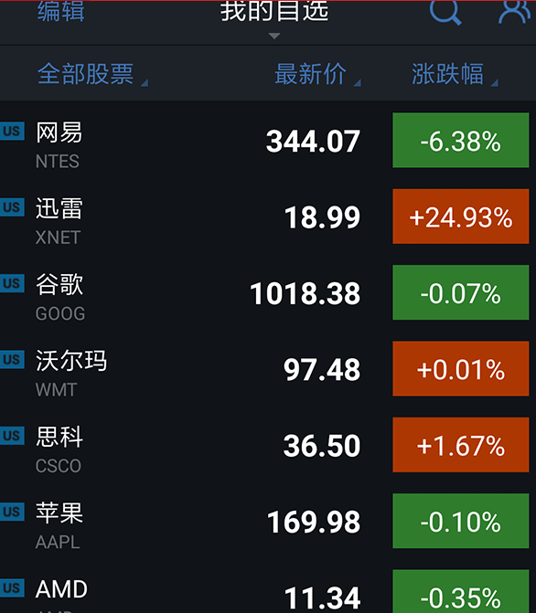 中概股：迅雷暴涨24.93%，今年涨幅达391.97%