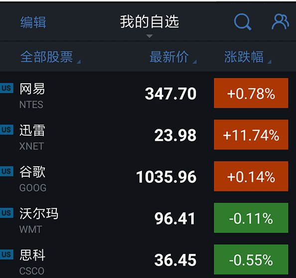 迅雷收涨11.74%，连续五个交易日创收盘纪录新高
