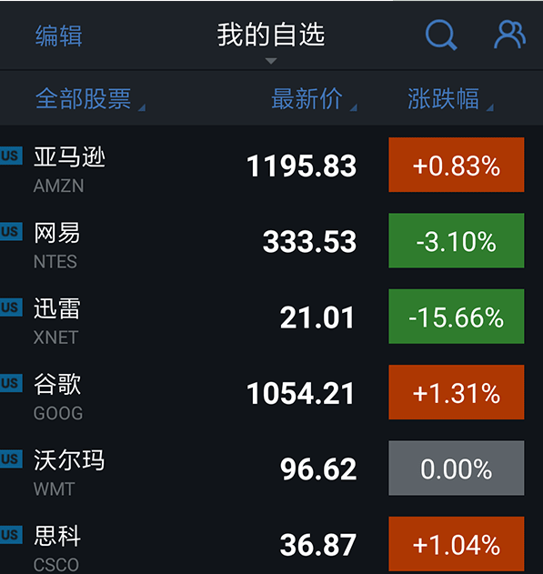 “网络星期一”：亚马逊收涨0.83%创收盘记录新高