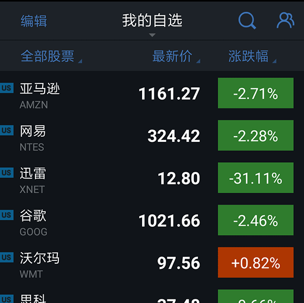 美国科技股普遍重挫，迅雷暴跌31.11%