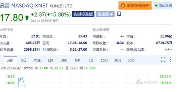 与大数据公司内斗结束，迅雷周一早盘大涨15%
