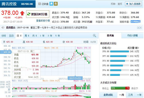 腾讯12个交易日下跌52港元，市值蒸发近5000亿港元