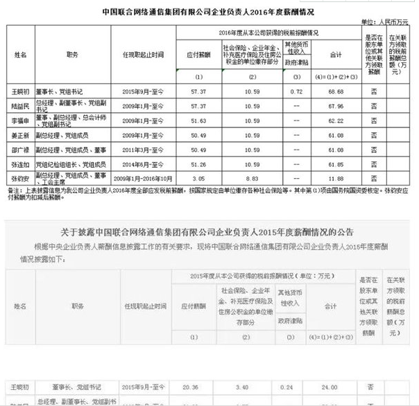 中国联通公布2016年高管薪酬：董事长月收入不足6万元