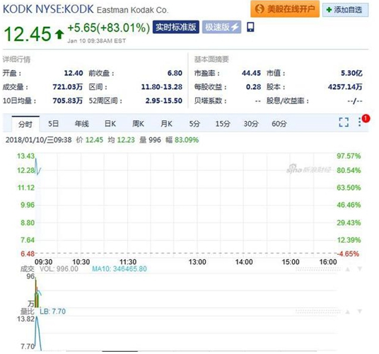 柯达股价周三早盘大涨超83%，区块链热点太恐怖