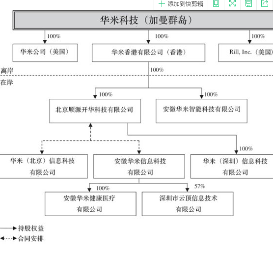 华米科技招股书披露公司结构：将有两家美国分公司
