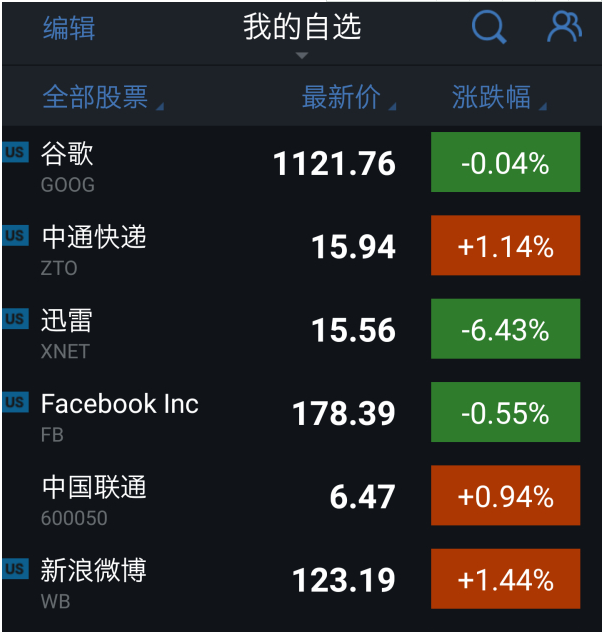 美国三大股指悉数收跌，道指开盘突破26000点后回落