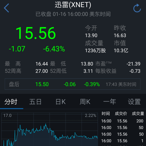 中概区块链股普跌：迅雷收跌6.43%