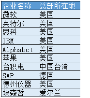 汤森路透发布科技领导企业榜：微软第一，腾讯入围