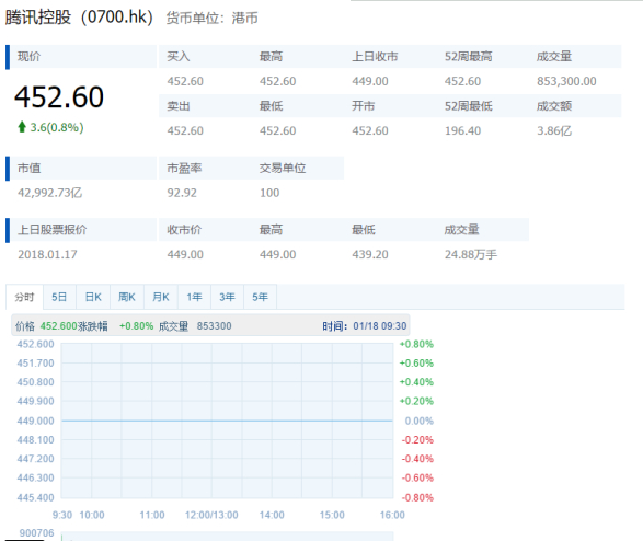 腾讯控股股价上破450港元，再创历史新高