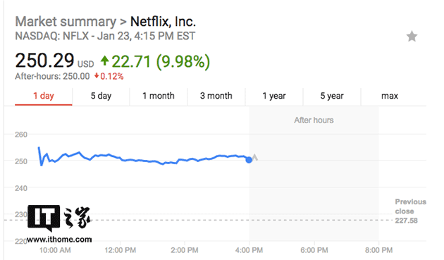 美国科技股表现亮眼，Netflix大涨约10%