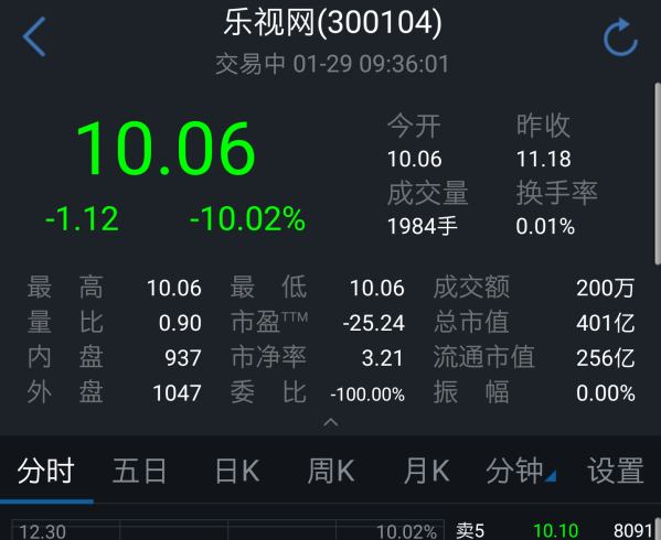 乐视网复牌后连续第四天跌停