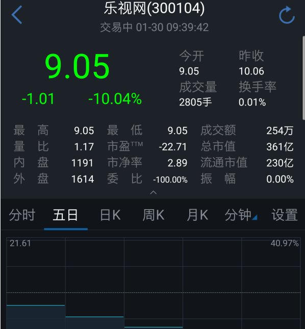 乐视网连续第五天跌停：报9.05元，封单逾560万手
