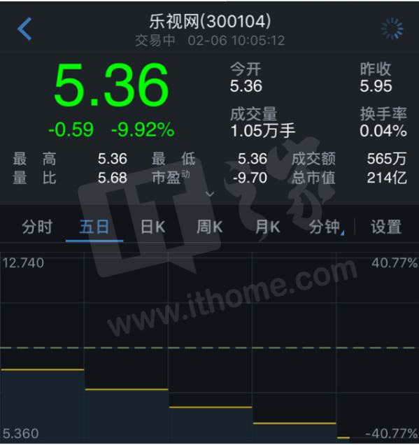乐视网连续第10天跌停：股价下跌9.92%，报5.36元