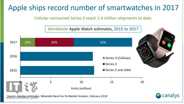 LTE版本发力：苹果AppleWatch去年卖了1800万块，同比上涨54%