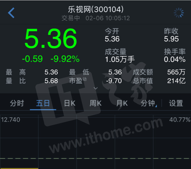 乐视网：解除限售股数量占公司总股本的5.35%