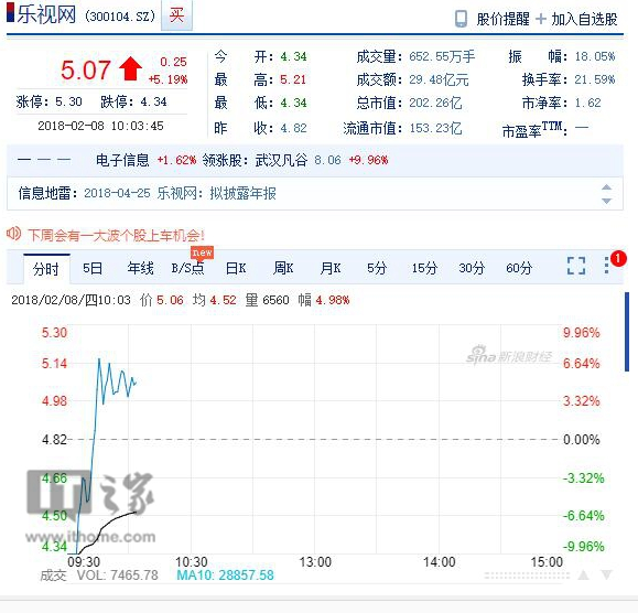 乐视网翻红