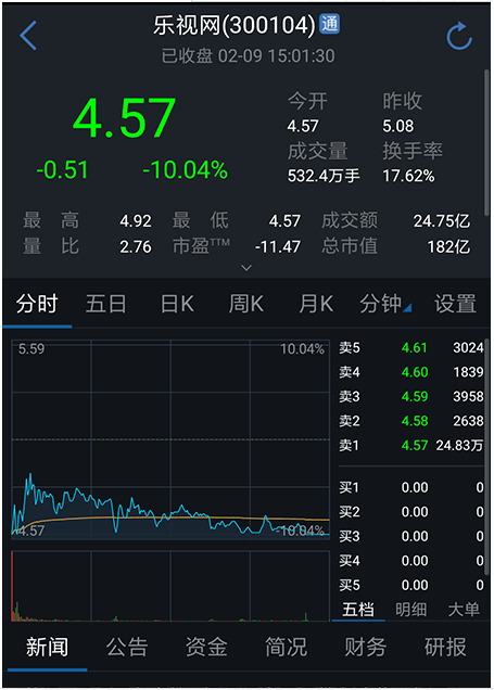 乐视网收盘跌停，全天成交额24.8亿元