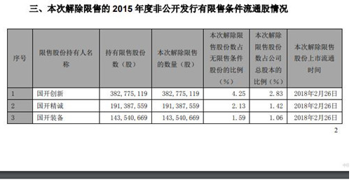 TCL集团超27亿股解除限售股份明日上市流通，占总股本20.18%