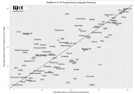 2018年Q1编程语言排名：JavaScript第一，苹果Swift首进前十