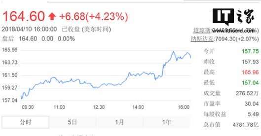 扎克伯格承诺采取更严格管理：Facebook股价上涨4.2%