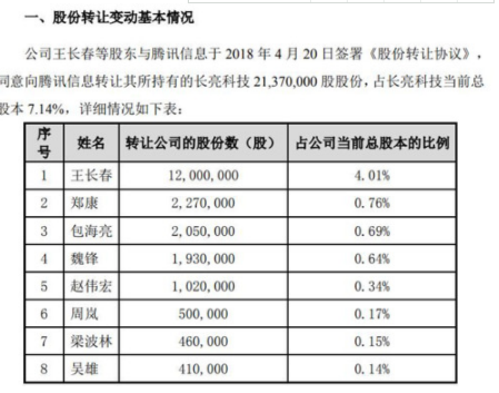 长亮科技：腾讯信息拟近4亿元受让公司7.14%股份