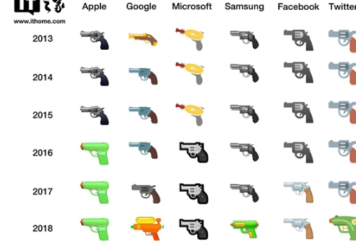 谷歌Facebook之后，微软也将把手枪emoji表情换成“水枪”