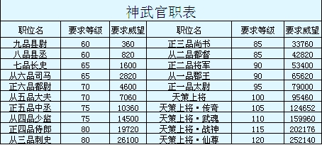 神武3官职威望怎么快速获取？