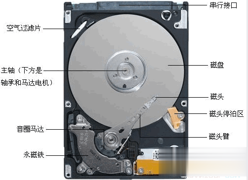 固态硬盘和普通硬盘的区别？哪个更好呢？