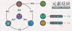 原神元素反应图介绍 原神元素反应效果图展示