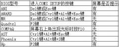 安装win732位旗舰版系统进不了bios界面的原因与解决方法