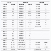 安装win7 32位系统时无法进入bios界面怎么办？