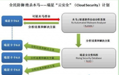 Win7旗舰版系统被恶意软件入侵后可能会出现的迹象