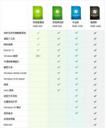 Win7系统笔记本中四大版本中哪个版本较好