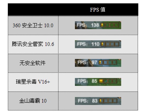 数据说明：360安全卫士与其他安全软件对比