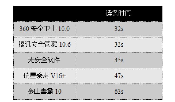 数据说明：360安全卫士与其他安全软件对比