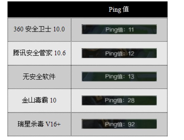 数据说明：360安全卫士与其他安全软件对比
