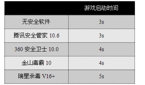 数据说明：360安全卫士与其他安全软件对比