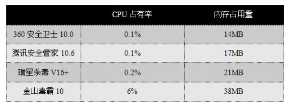数据说明：360安全卫士与其他安全软件对比