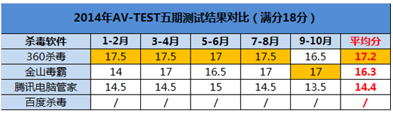 360杀毒软件在国际评测中占优势 在国际评测中排第一