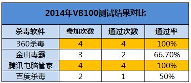 360杀毒软件在国际评测中占优势 在国际评测中排第一