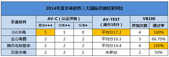 360杀毒软件在国际评测中占优势 在国际评测中排第一