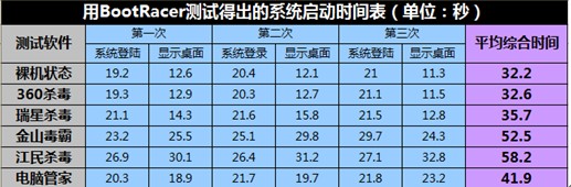 杀毒软件开机速度对比评测 360杀毒速度第一
