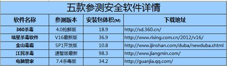 杀毒软件开机速度对比评测 360杀毒速度第一