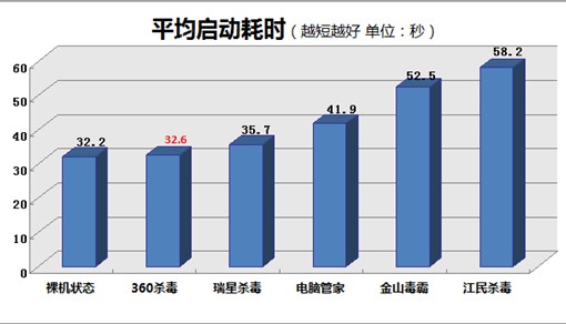 杀毒软件开机速度对比评测 360杀毒速度第一