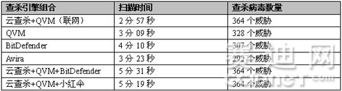 360杀毒3.0全新实用功能：3D防御查杀速度快