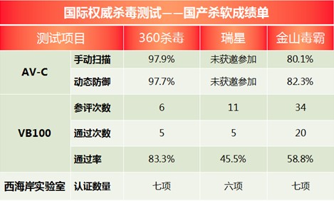 国产杀毒软件国际测试成绩单:360杀毒软件遥遥领先